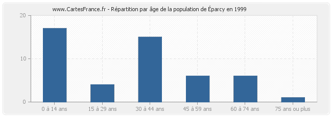 Répartition par âge de la population d'Éparcy en 1999