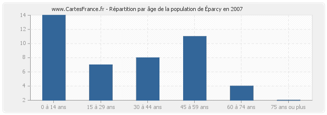 Répartition par âge de la population d'Éparcy en 2007