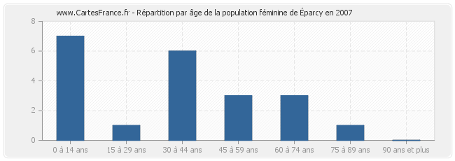 Répartition par âge de la population féminine d'Éparcy en 2007