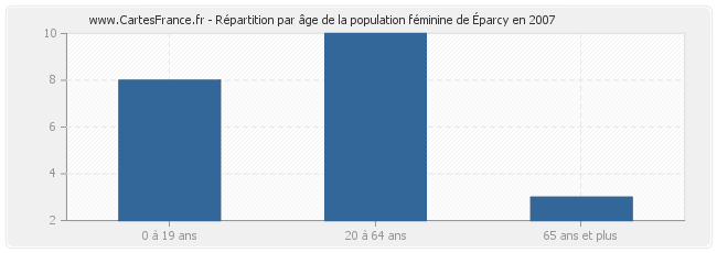 Répartition par âge de la population féminine d'Éparcy en 2007