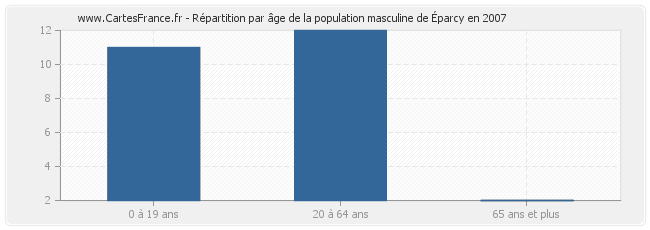 Répartition par âge de la population masculine d'Éparcy en 2007