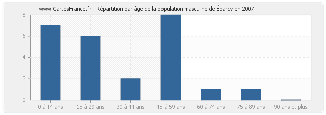 Répartition par âge de la population masculine d'Éparcy en 2007