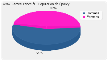 Répartition de la population d'Éparcy en 2007