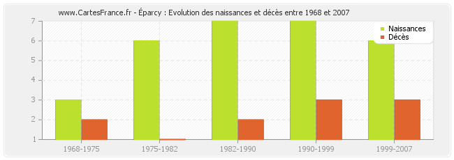 Éparcy : Evolution des naissances et décès entre 1968 et 2007