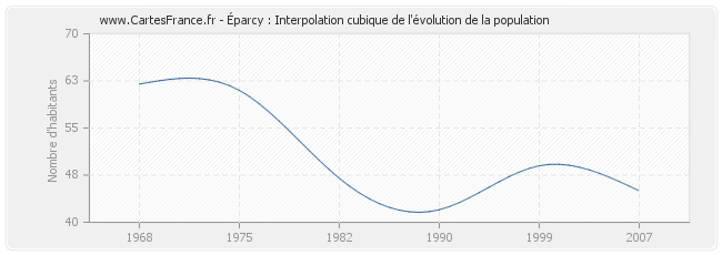 Éparcy : Interpolation cubique de l'évolution de la population