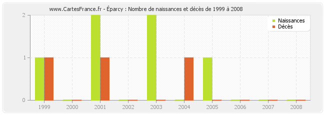 Éparcy : Nombre de naissances et décès de 1999 à 2008