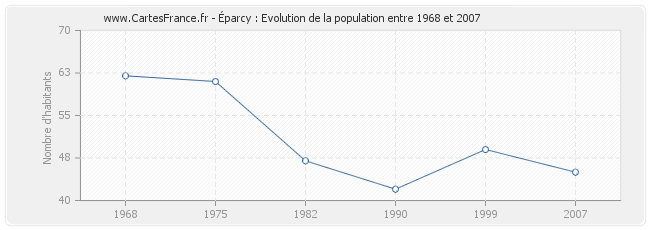 Population Éparcy