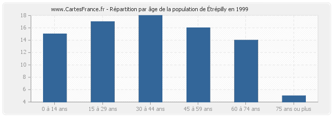 Répartition par âge de la population d'Étrépilly en 1999