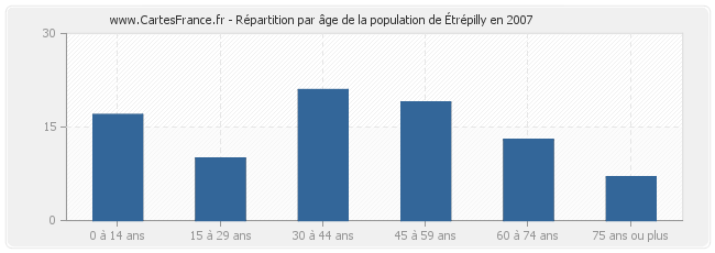 Répartition par âge de la population d'Étrépilly en 2007