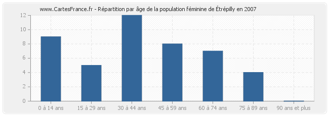 Répartition par âge de la population féminine d'Étrépilly en 2007