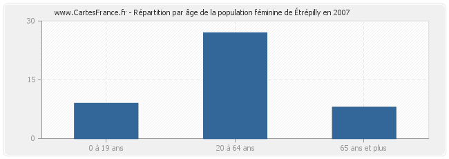 Répartition par âge de la population féminine d'Étrépilly en 2007