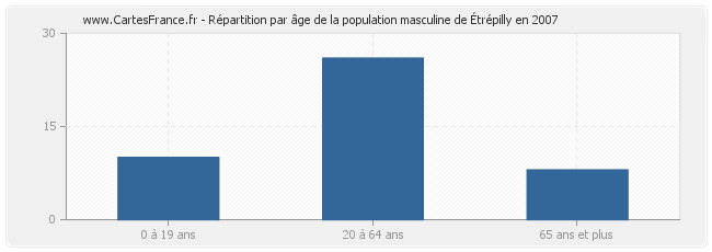 Répartition par âge de la population masculine d'Étrépilly en 2007