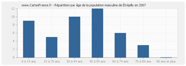 Répartition par âge de la population masculine d'Étrépilly en 2007