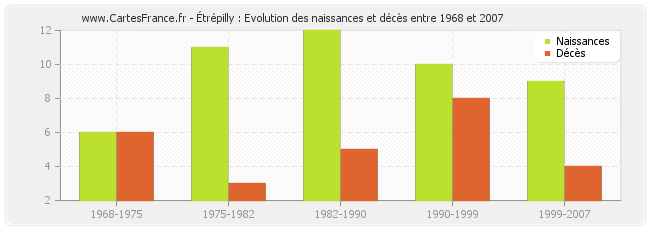 Étrépilly : Evolution des naissances et décès entre 1968 et 2007