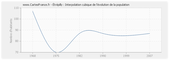 Étrépilly : Interpolation cubique de l'évolution de la population