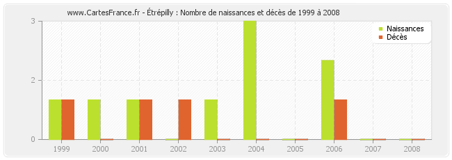 Étrépilly : Nombre de naissances et décès de 1999 à 2008