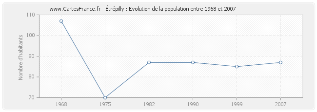 Population Étrépilly