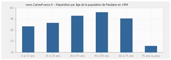 Répartition par âge de la population de Fieulaine en 1999