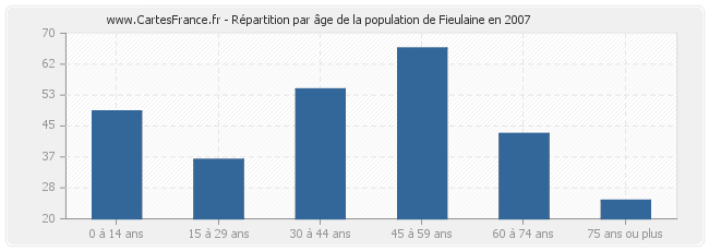 Répartition par âge de la population de Fieulaine en 2007