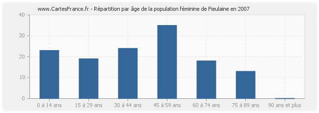 Répartition par âge de la population féminine de Fieulaine en 2007