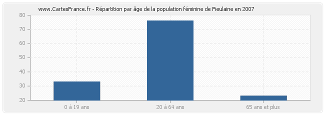 Répartition par âge de la population féminine de Fieulaine en 2007