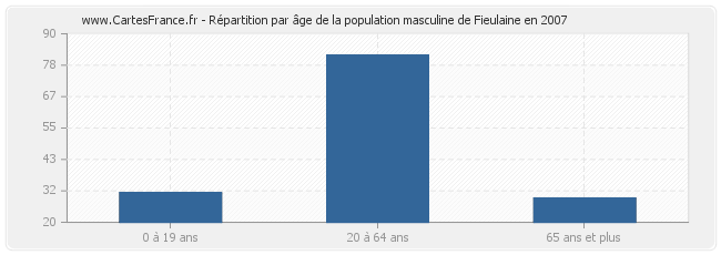 Répartition par âge de la population masculine de Fieulaine en 2007