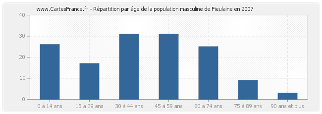 Répartition par âge de la population masculine de Fieulaine en 2007