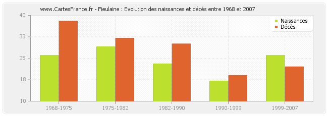 Fieulaine : Evolution des naissances et décès entre 1968 et 2007