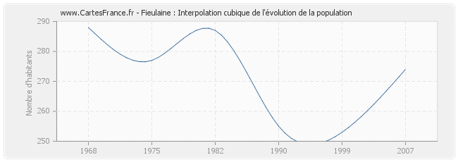 Fieulaine : Interpolation cubique de l'évolution de la population