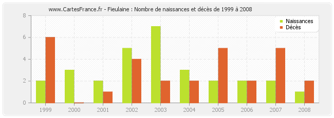 Fieulaine : Nombre de naissances et décès de 1999 à 2008