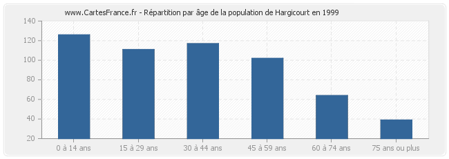 Répartition par âge de la population de Hargicourt en 1999