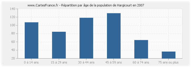 Répartition par âge de la population de Hargicourt en 2007