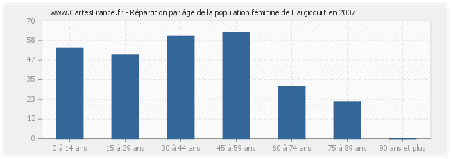 Répartition par âge de la population féminine de Hargicourt en 2007