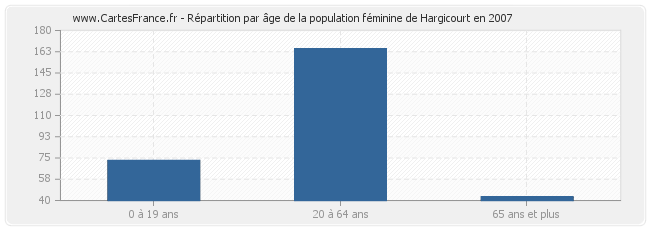 Répartition par âge de la population féminine de Hargicourt en 2007