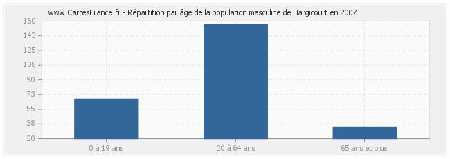 Répartition par âge de la population masculine de Hargicourt en 2007