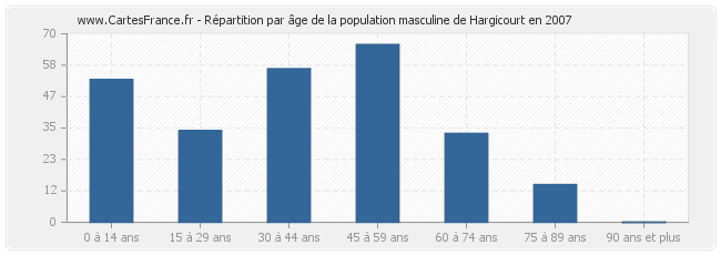 Répartition par âge de la population masculine de Hargicourt en 2007