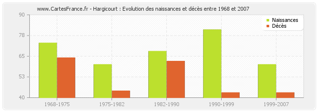 Hargicourt : Evolution des naissances et décès entre 1968 et 2007