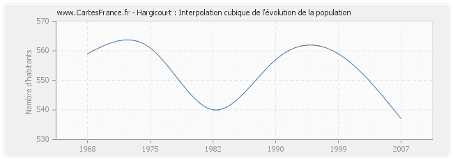 Hargicourt : Interpolation cubique de l'évolution de la population