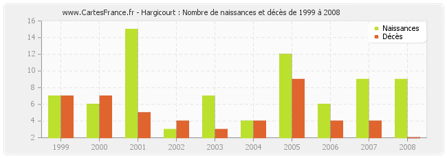 Hargicourt : Nombre de naissances et décès de 1999 à 2008