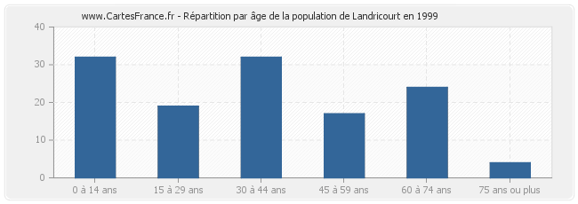 Répartition par âge de la population de Landricourt en 1999