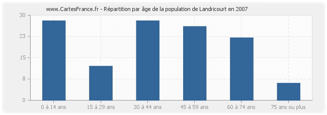 Répartition par âge de la population de Landricourt en 2007