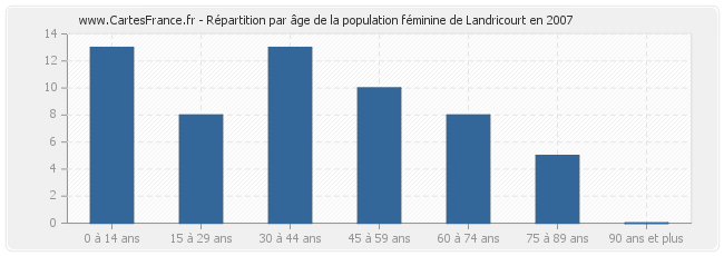 Répartition par âge de la population féminine de Landricourt en 2007