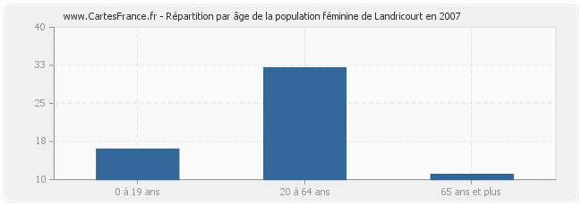 Répartition par âge de la population féminine de Landricourt en 2007