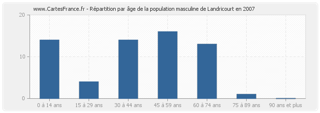 Répartition par âge de la population masculine de Landricourt en 2007