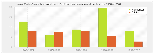 Landricourt : Evolution des naissances et décès entre 1968 et 2007