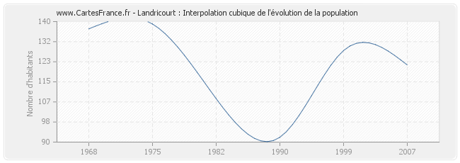 Landricourt : Interpolation cubique de l'évolution de la population