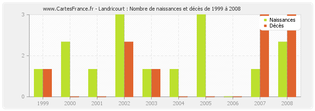 Landricourt : Nombre de naissances et décès de 1999 à 2008