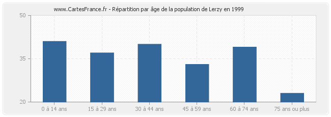 Répartition par âge de la population de Lerzy en 1999