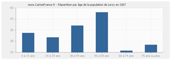 Répartition par âge de la population de Lerzy en 2007