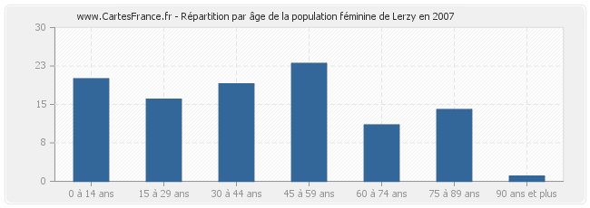 Répartition par âge de la population féminine de Lerzy en 2007